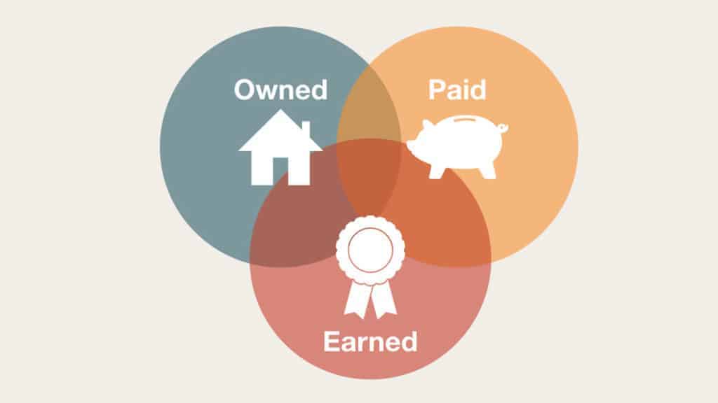 Paid smm. Owned earned paid. Owned Media. Earned owned Медиа это. Paid earned shared owned Media.