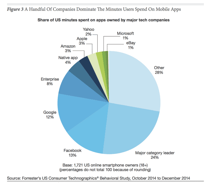 minutes users spend on apps