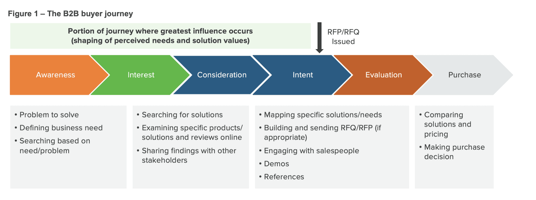 How B2B PR Moves Customers Stuck in the Evaluation Phase - Zen Media