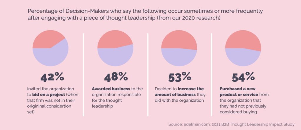 graph demonstrating the influence a piece of B2B thought leadership can have on decision makers