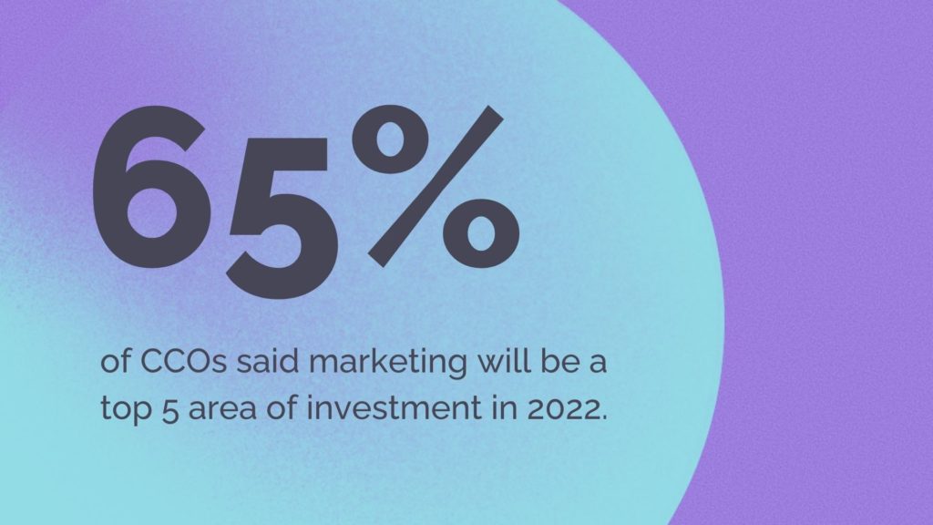 65% of Chief communication officers said marketing will be a top 5 area of investment in 2022