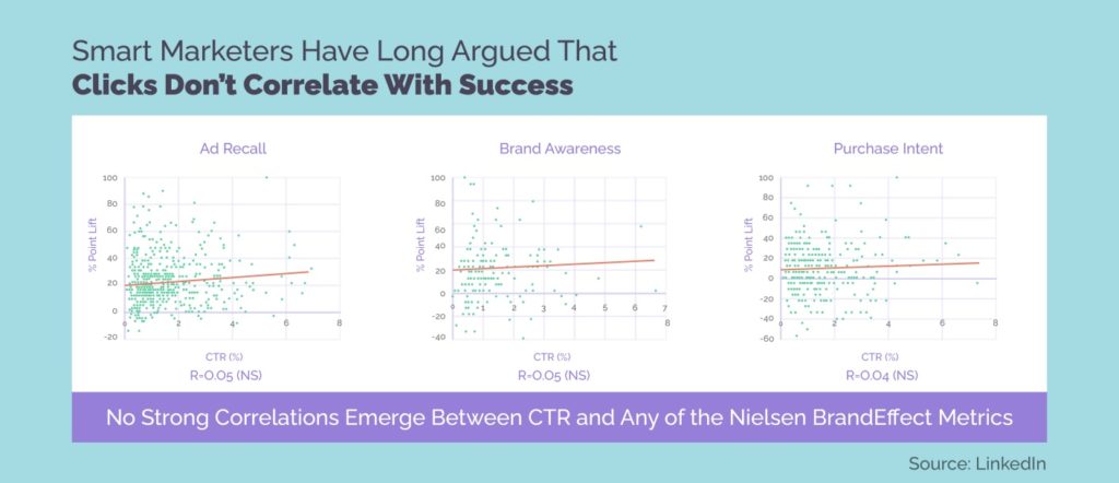 your click-through rate does not correlate with success