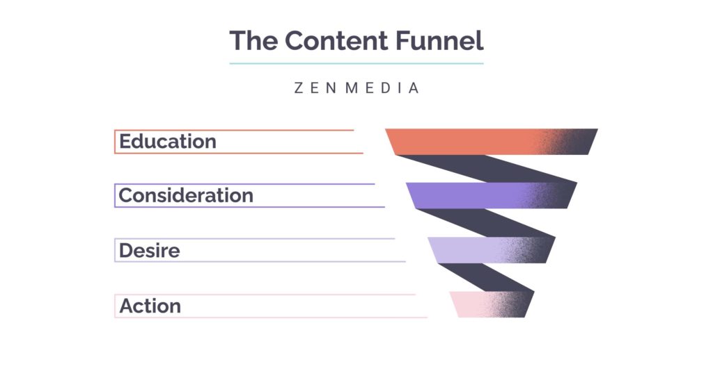 content-funnel-visual-sections