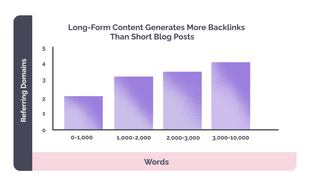 long form content generates more backlinks than short blog posts 
