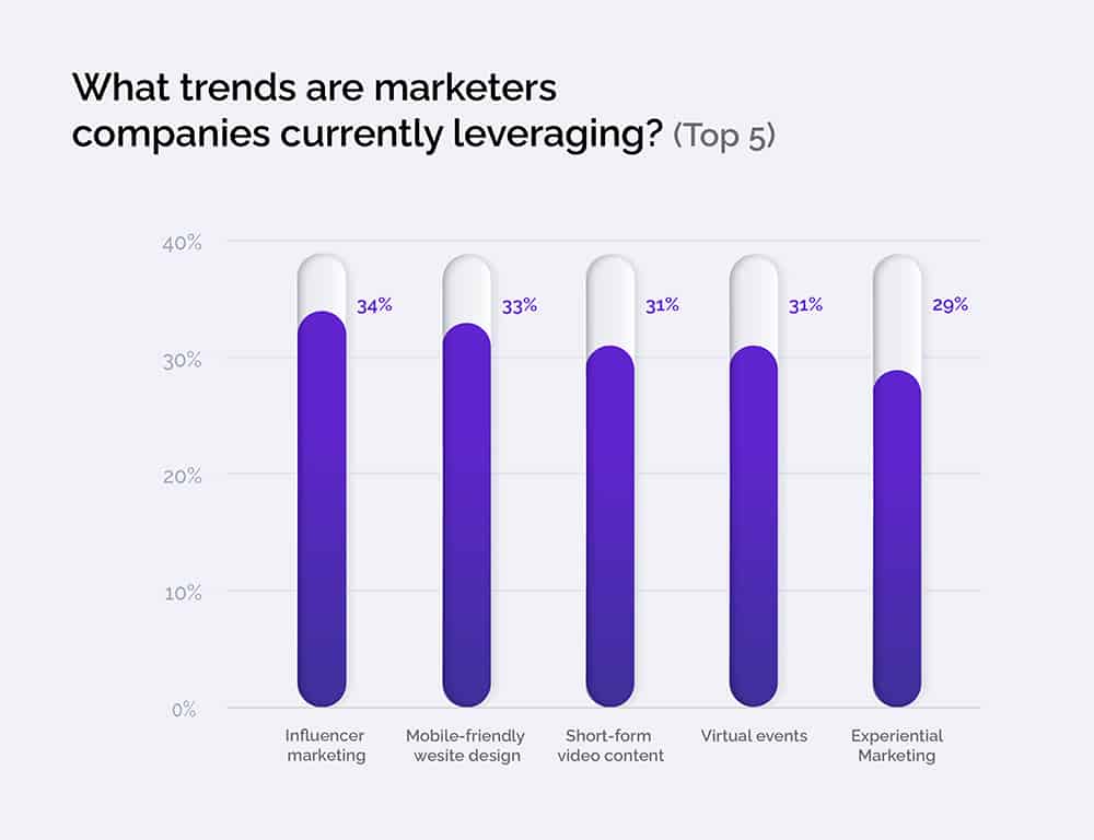 graph showing influencer marketing is the top strategy  companies are currently leveraging