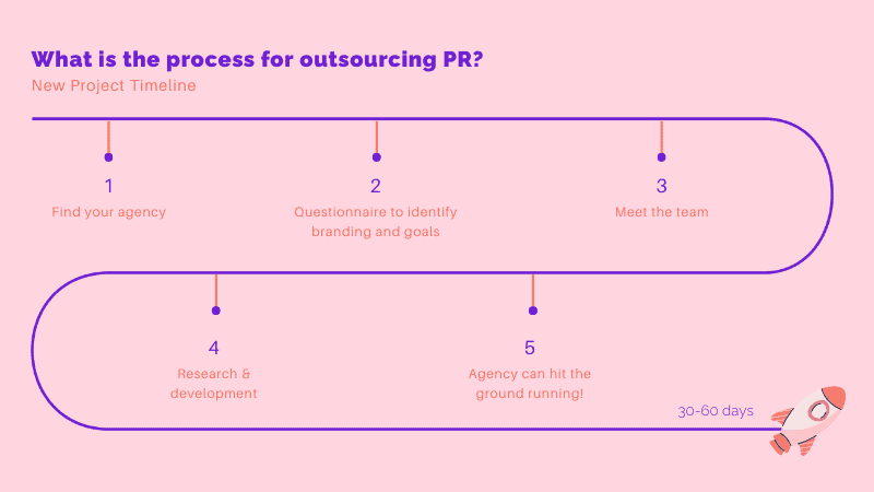 process for outsourcing your marketing and PR efforts
