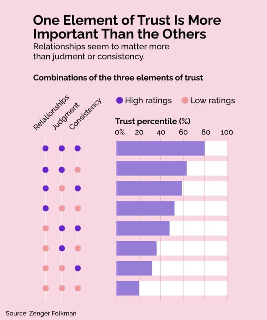 the relationship element of trust is more important than the others