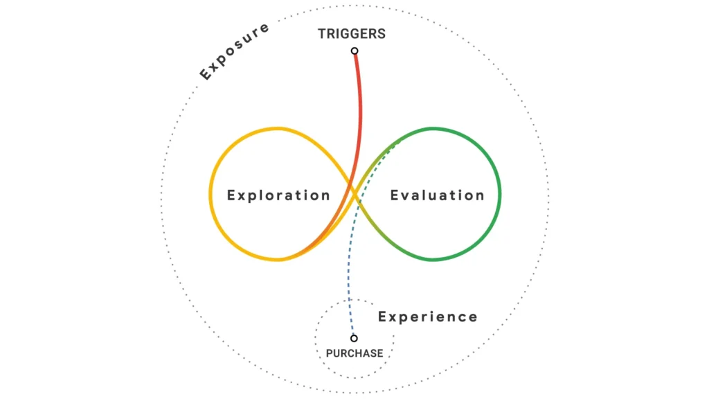 twin modes of exploration and evaluation