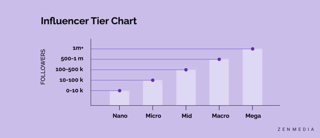 B2B influencer tier chart