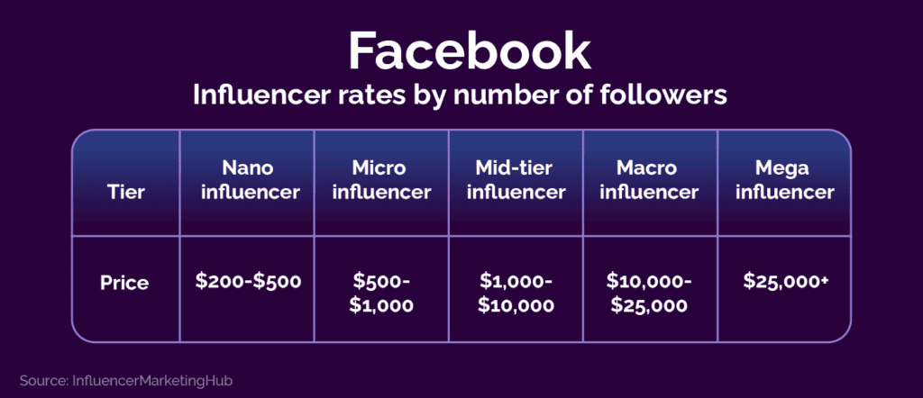 Facebook influencer rate chart