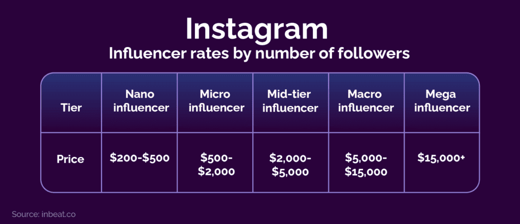 Instagram influencer rates chart