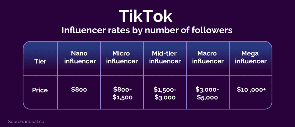 tiktok influencer rates chart