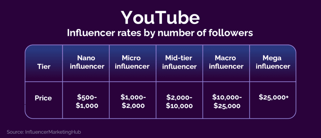 YouTube influencer rates chart