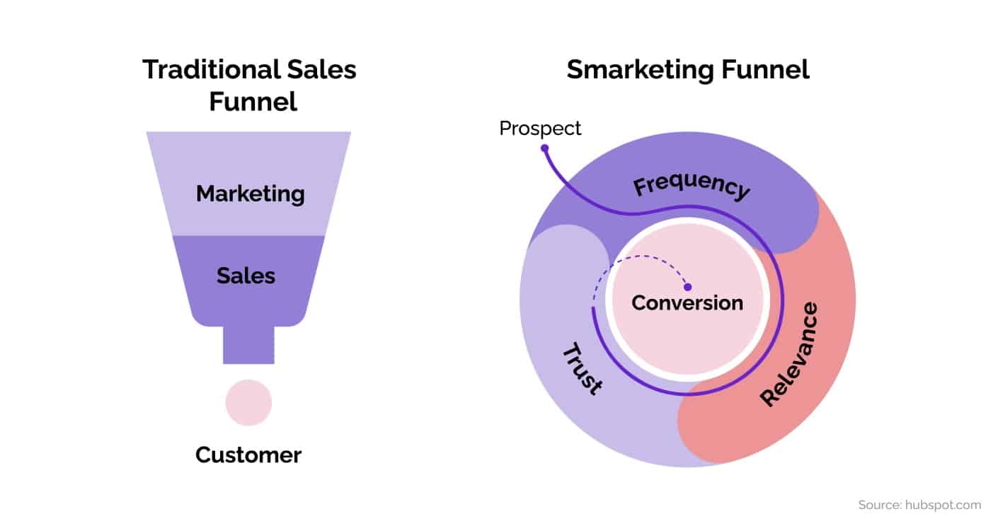 What is Smarketing and Why Is It Important for 2024 Zen Media