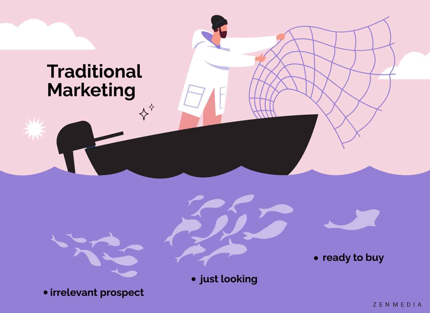 What is Smarketing and Why Is It Important for 2024 Zen Media