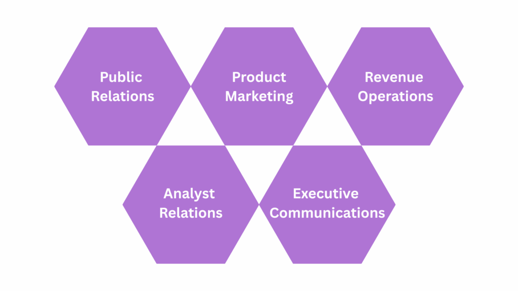 Hexagon visual of PR and marketing functions connected through Answer Share, including Public Relations, Product Marketing, Revenue Operations, Analyst Relations, and Executive Communications.