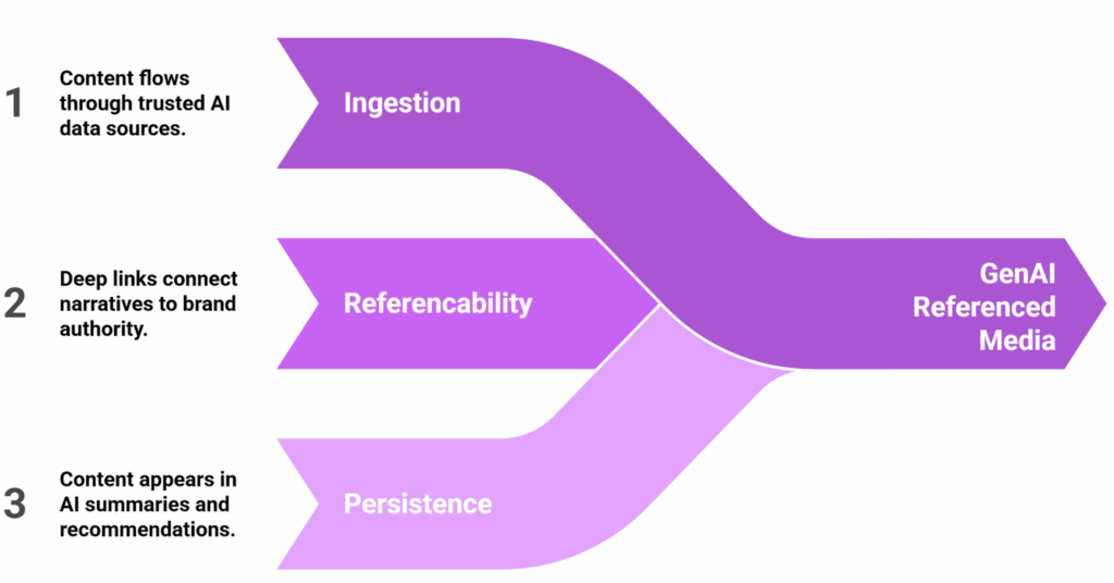 A three-stream visual diagram illustrates how content becomes part of GenAI-referenced media.