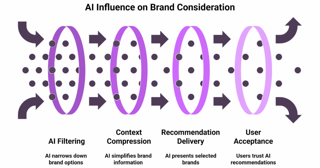 A four-stage funnel graphic illustrates how AI shapes brand consideration: AI Filtering, Context Compression, Recommendation Delivery, and User Acceptance (users trusting AI recommendations).