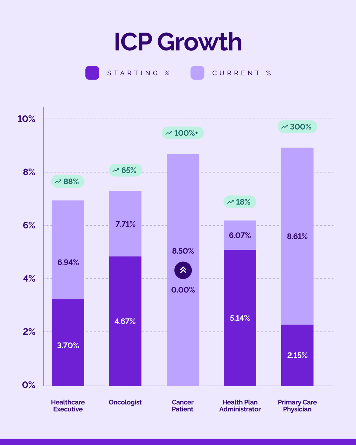 ICP Specific Growth Graph