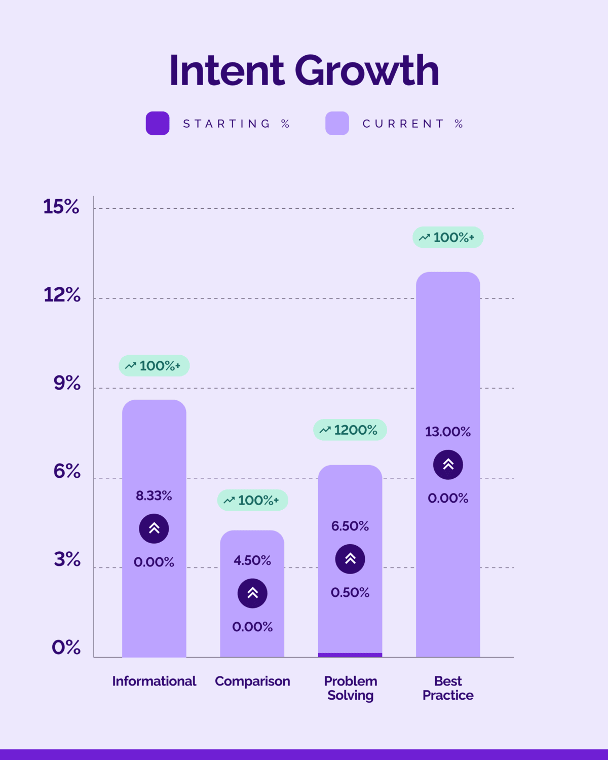 Intent Level Growth Graph