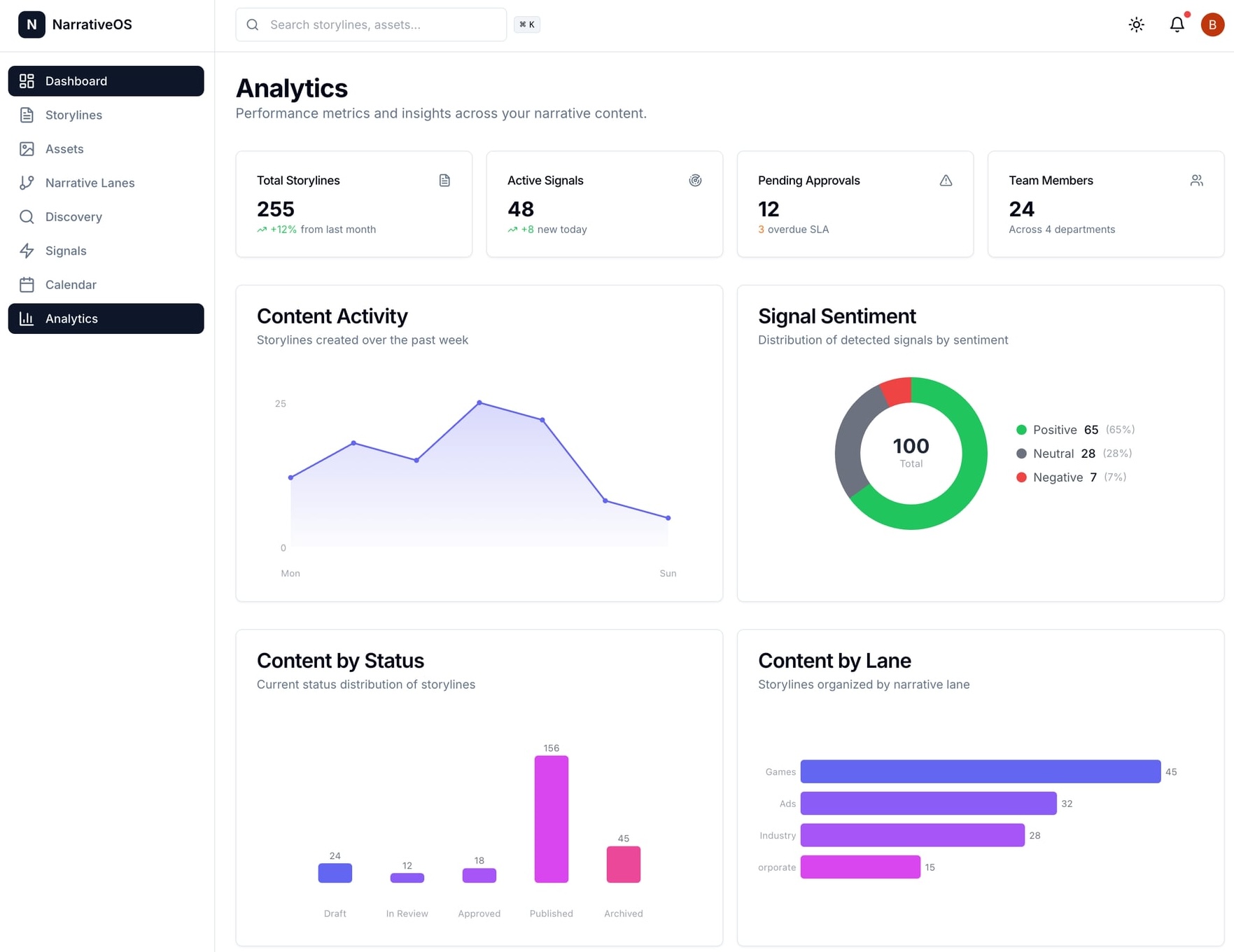 NarrativeOS analytics dashboard showing storylines created by week, content status breakdown, and signal sentiment over time