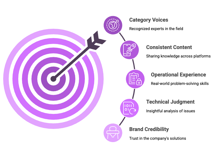 Authority signals target diagram showing how technical experts build category visibility