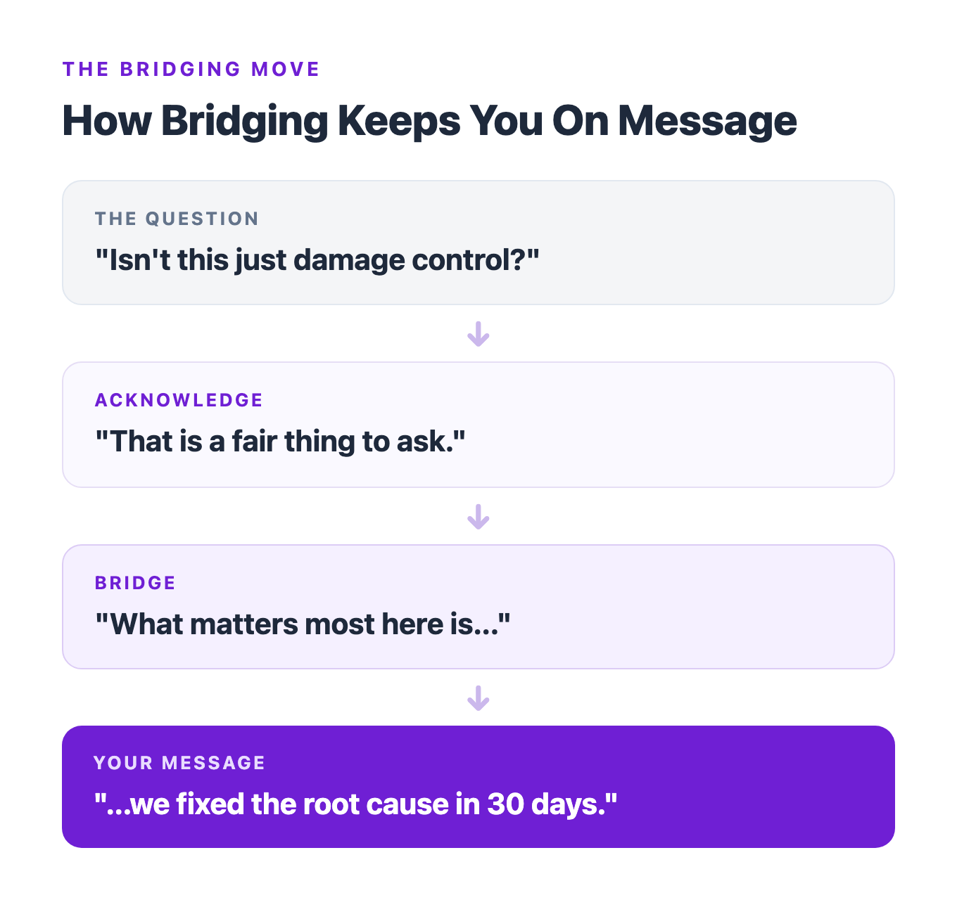 Diagram of the bridging technique: a reporter's pointed question, a brief acknowledgement, a bridge phrase, and the prepared key message.