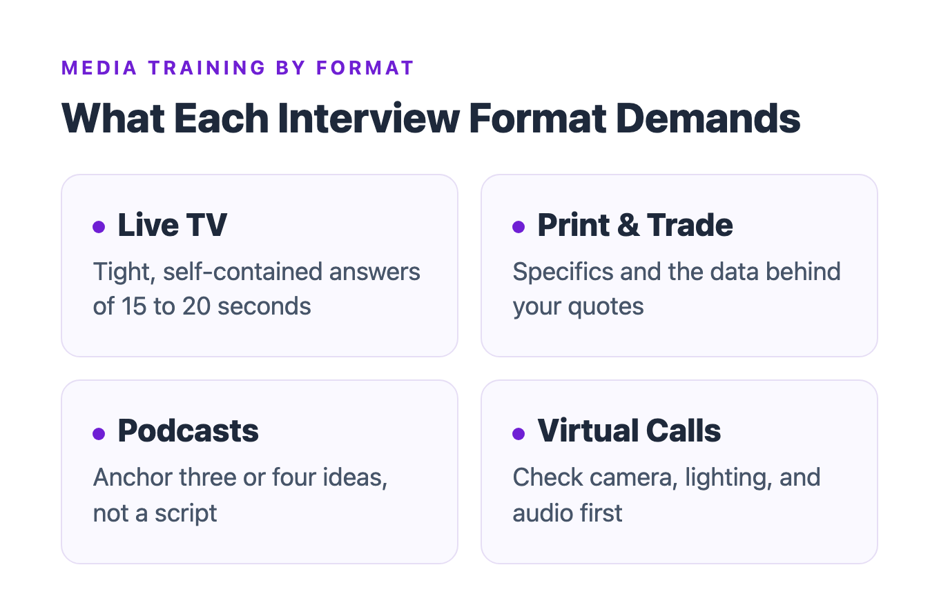 Diagram comparing what live TV, print and trade press, podcasts, and virtual interviews each demand from a spokesperson.