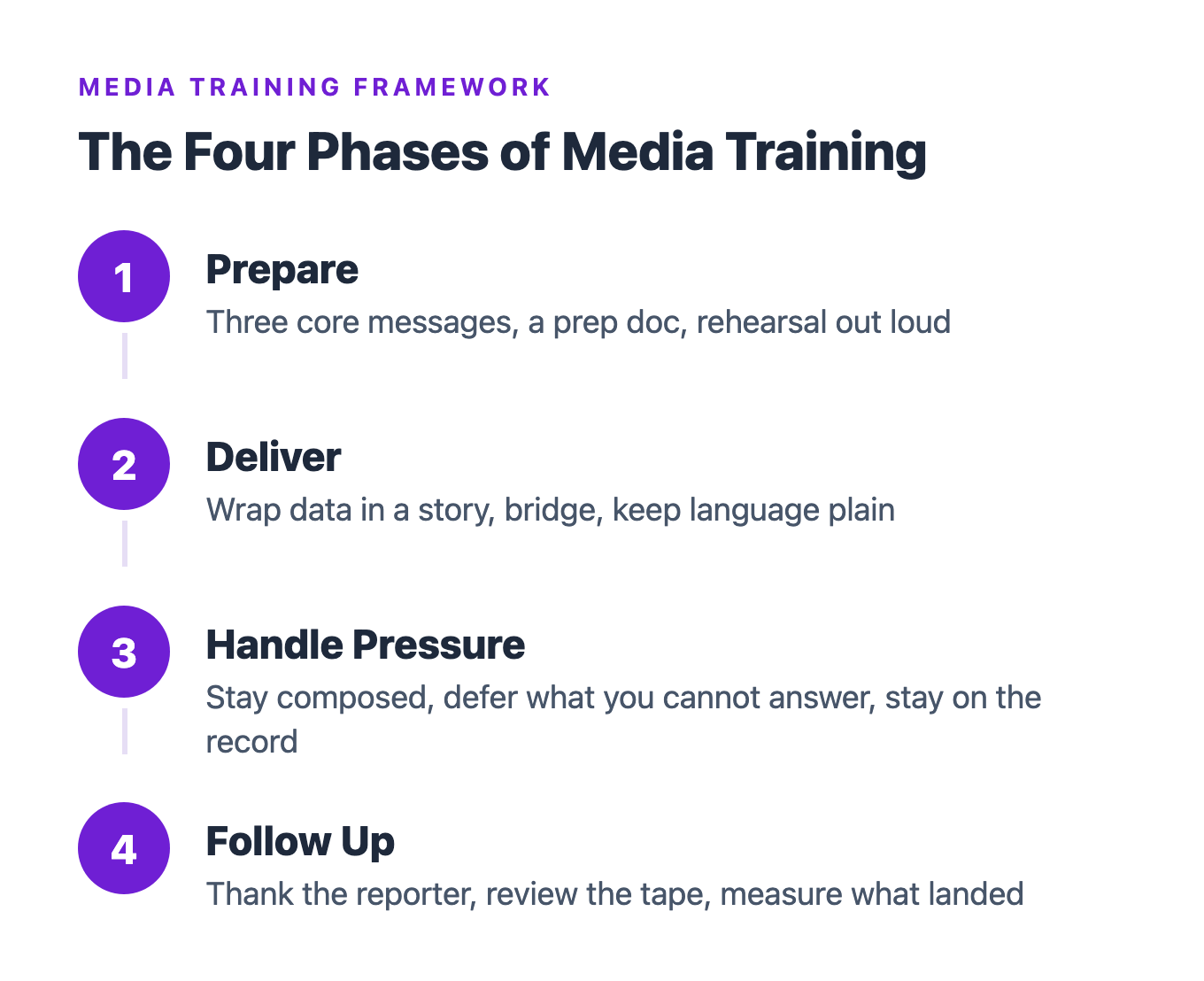 Diagram of the four phases of media training: prepare, deliver, handle pressure, and follow up, each with its core task.