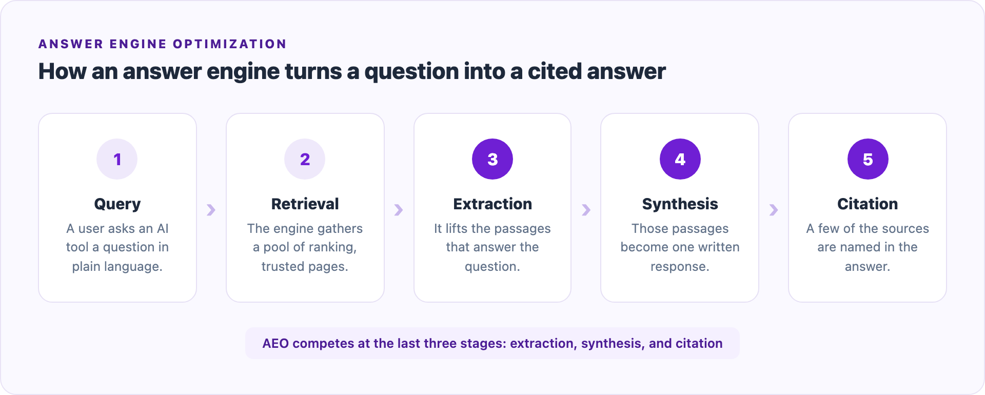 Flow diagram showing an answer engine moving a question through five stages: read the query, retrieve trusted pages, extract passages, synthesize an answer, and cite sources
