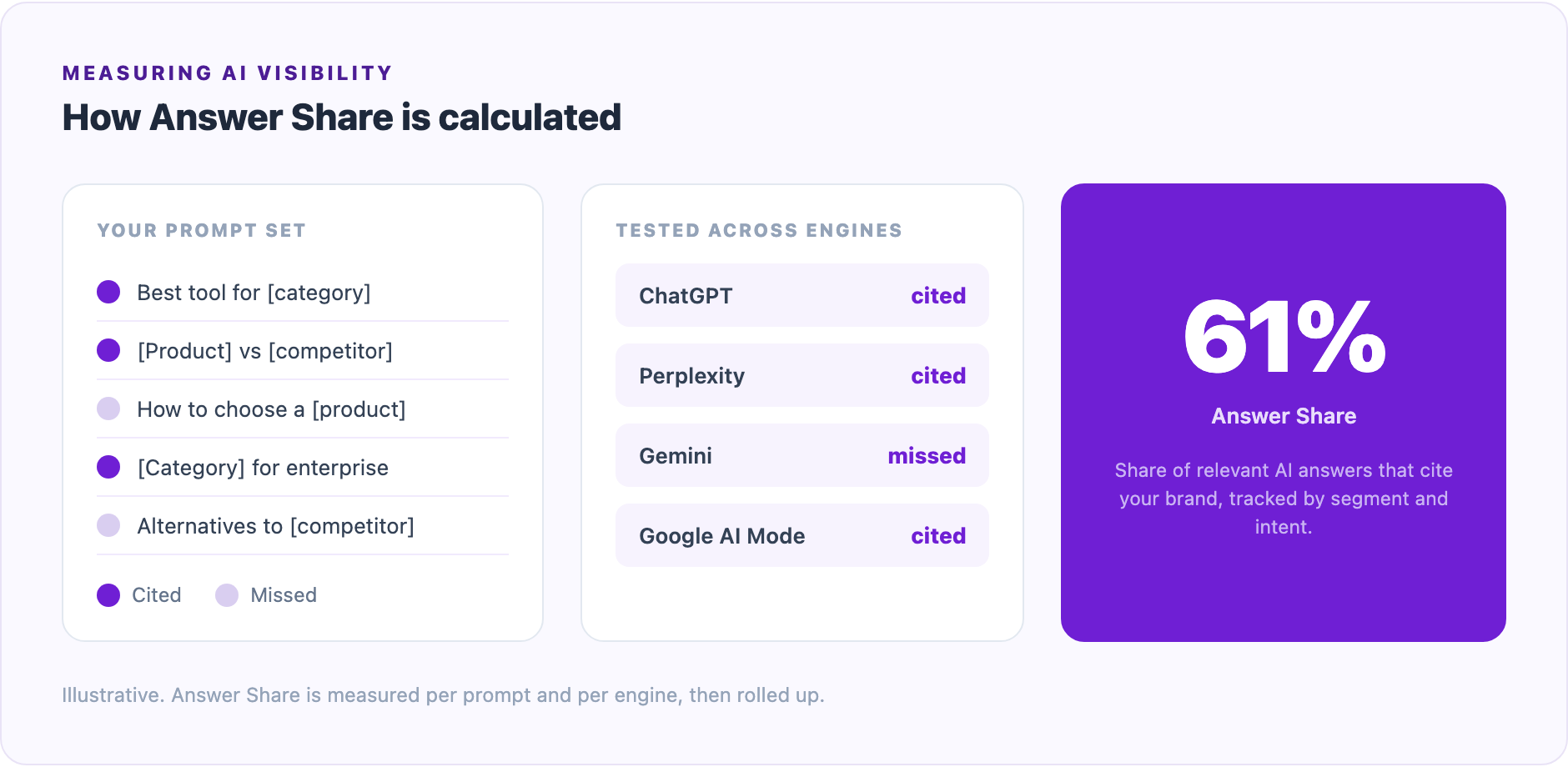 Diagram showing a set of buyer prompts tested across multiple AI engines, with the share of answers that cite the brand rolled up into an Answer Share percentage