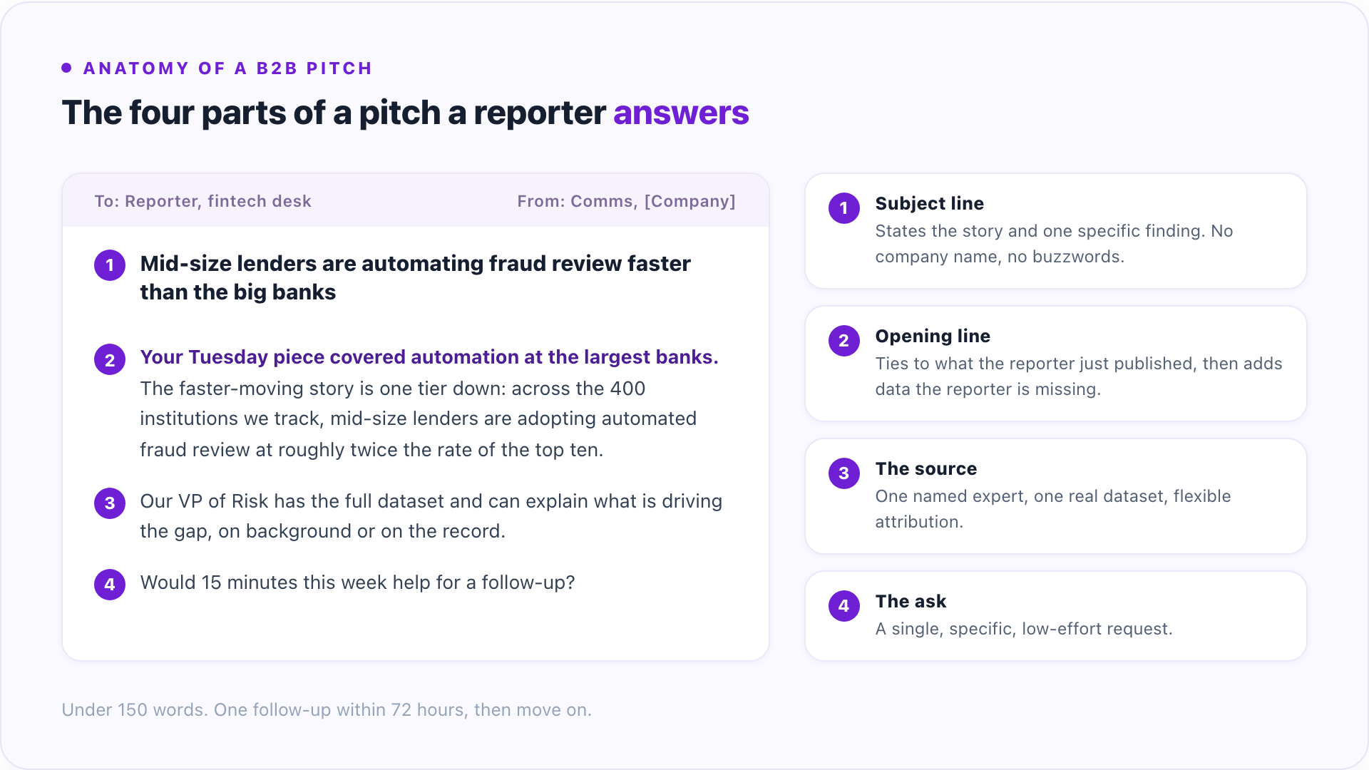 Diagram breaking down a tier-one B2B media pitch: a short specific subject line, an angle-first opening sentence, one credible source with a data point, and a single specific ask