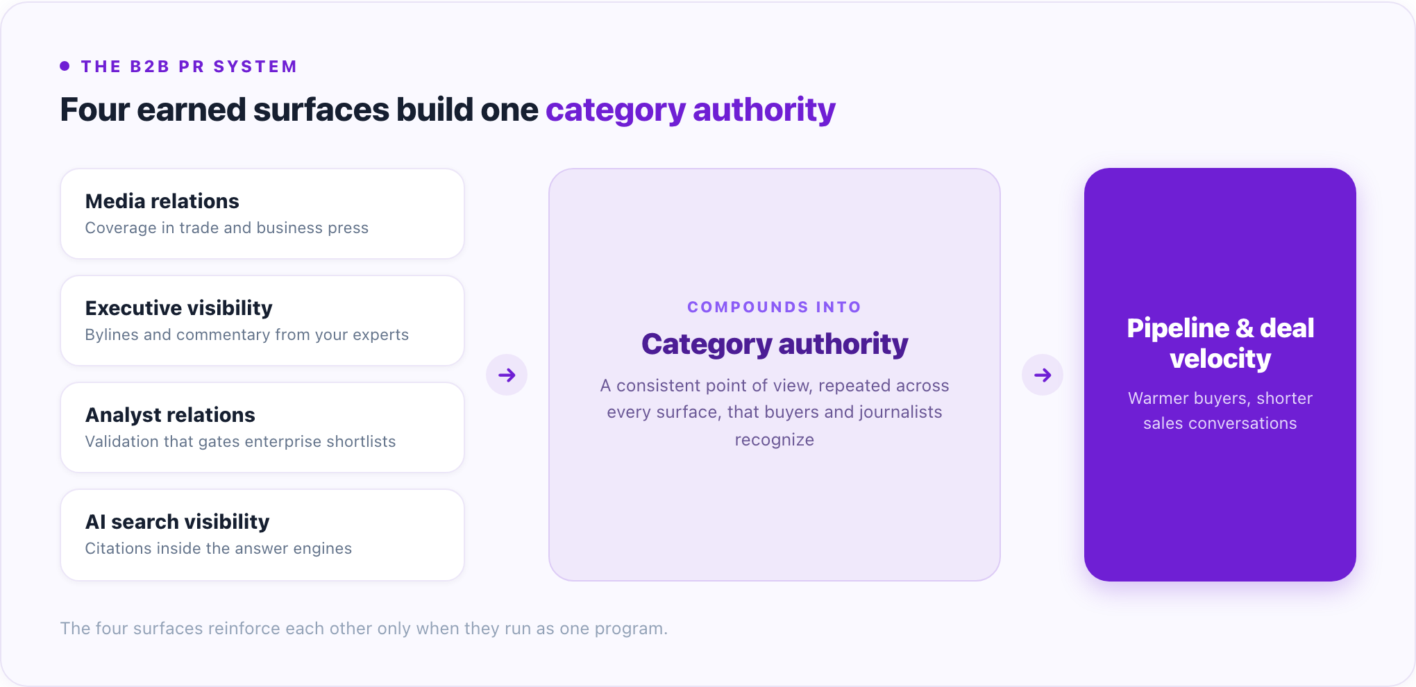 Diagram of the B2B PR system: media relations, executive visibility, analyst relations, and AI search visibility building into category authority, which drives pipeline and deal velocity