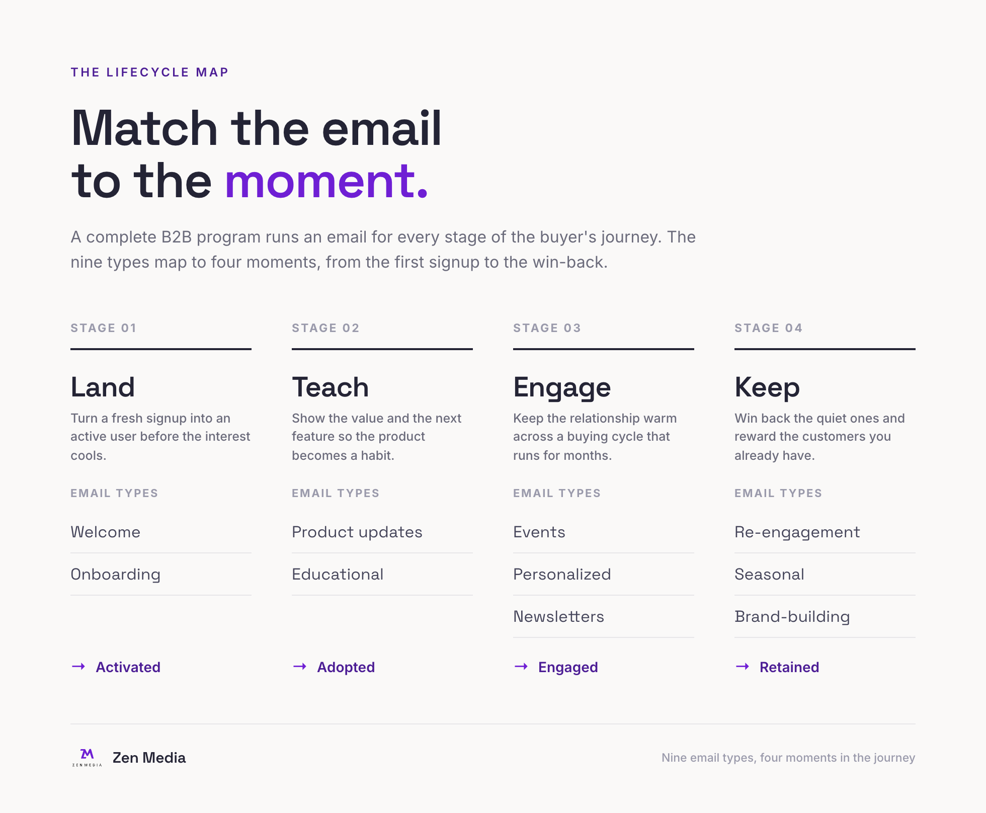 The B2B email lifecycle map: nine email types mapped to four buyer-journey stages, land, teach, engage, and keep
