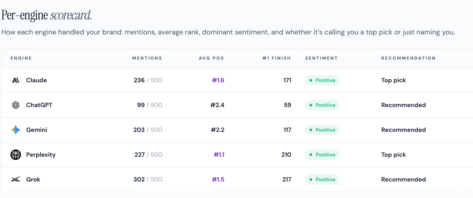 Per-engine scorecard showing mentions out of 500 prompts, average position, first-place finishes, sentiment, and top-pick status for Claude, ChatGPT, Gemini, Perplexity, and Grok.