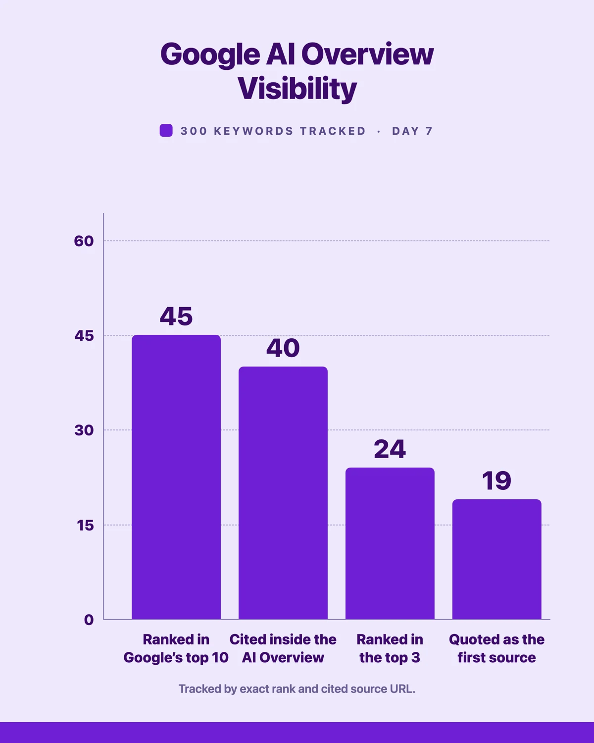 Bar chart of Google AI Overview visibility for certified OCTG supply keywords, showing 45 keywords ranked in Google's top 10, 40 cited inside an AI Overview, 24 ranked in the top 3, and 19 quoted as the first source.