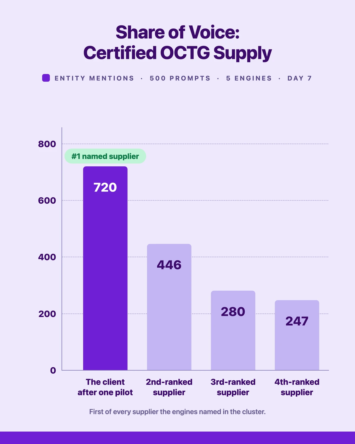 Bar chart of AI visibility share of voice in certified OCTG supply, showing the client at 720 entity mentions ahead of the second-, third-, and fourth-ranked suppliers at 446, 280, and 247, first of every supplier named across 500 prompts.