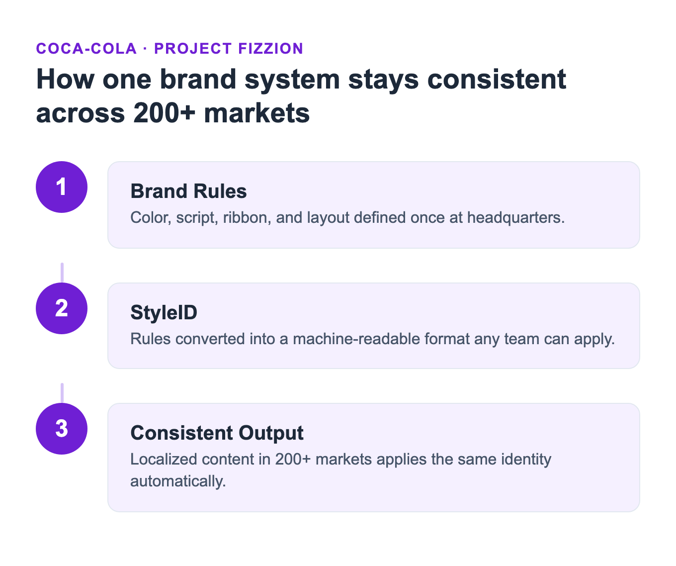 Diagram showing how Coca-Cola's Project Fizzion turns brand rules into a machine-readable StyleID applied consistently across 200+ markets
