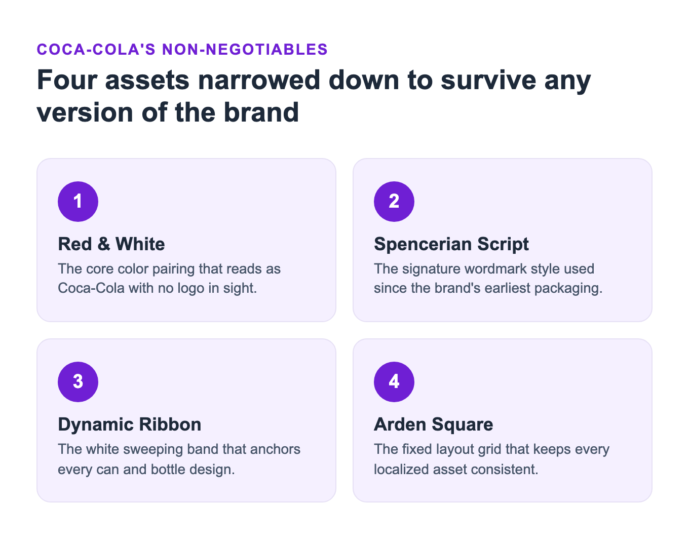 2x2 diagram of Coca-Cola's four non-negotiable brand assets: red and white, Spencerian script, Dynamic Ribbon, and Arden Square