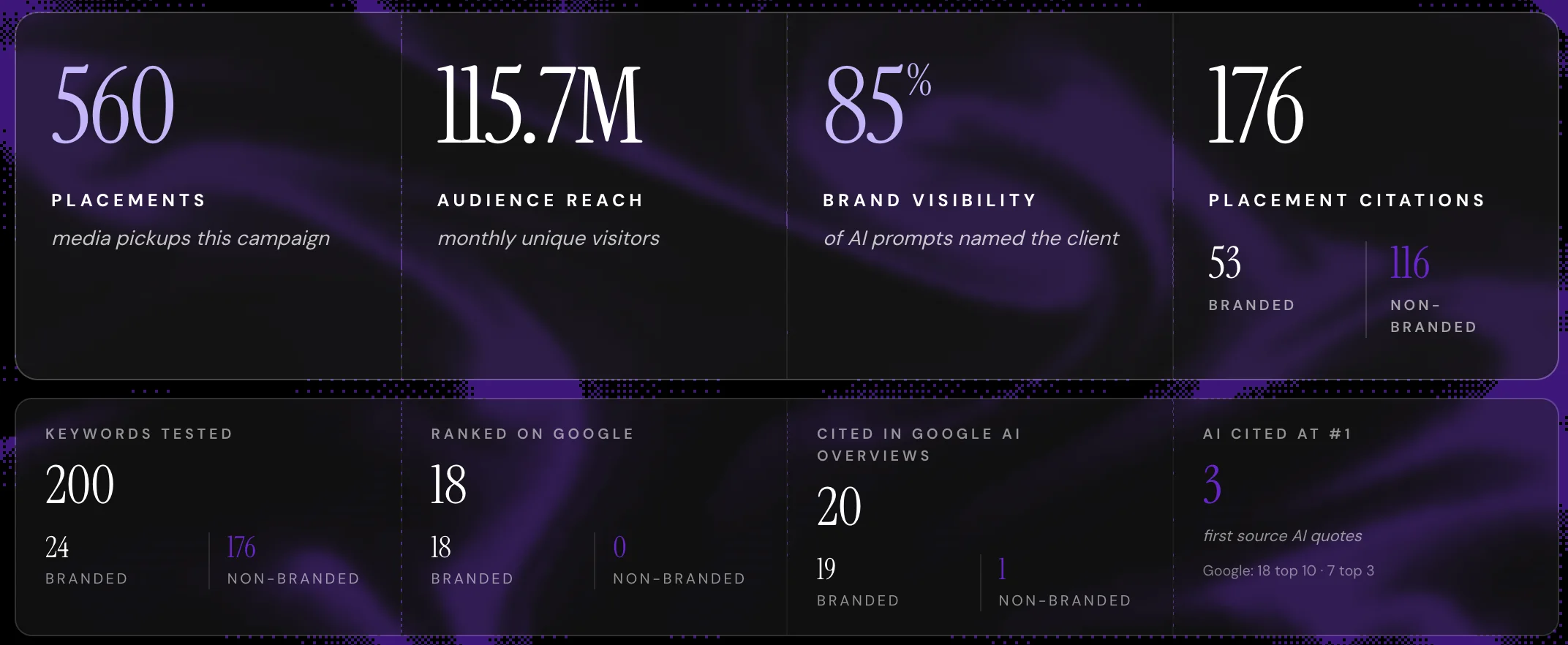 AI Accelerator campaign report summary showing 560 media placements, 115.7M audience reach, 85% brand visibility, 176 placement citations, 200 keywords tested, 18 ranked on Google, 20 cited in Google AI Overviews, and 3 first-source quotes.