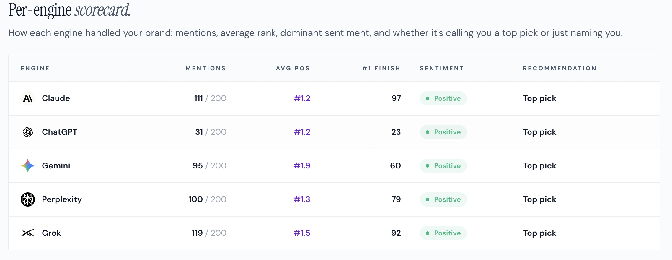 Per-engine scorecard showing mentions out of 200 prompts, average position, first-place finishes, sentiment, and top-pick status across Claude, ChatGPT, Gemini, Perplexity, and Grok.