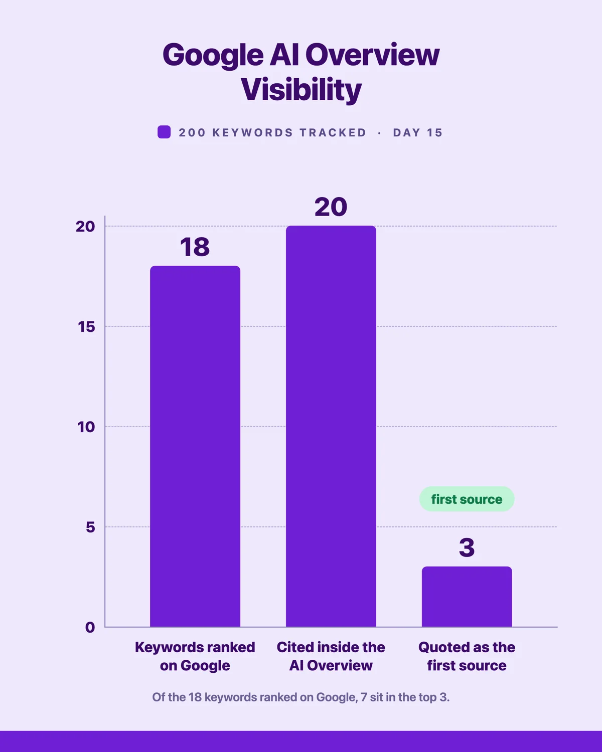 Bar chart of Google AI Overview visibility, showing 18 keywords ranked on Google, 20 cited inside the AI Overview, and 3 quoted as the first source.