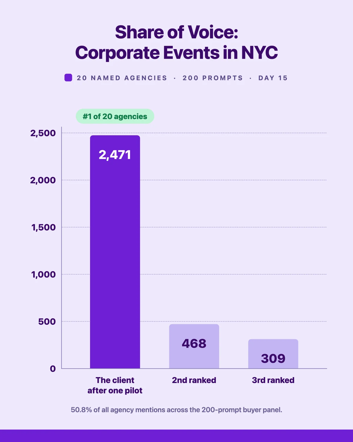 Bar chart comparing AI visibility share of voice for corporate events in NYC, showing the client at 2,471 mentions ahead of the next two ranked agencies at 468 and 309, first of 20 named agencies 15 days after publish.