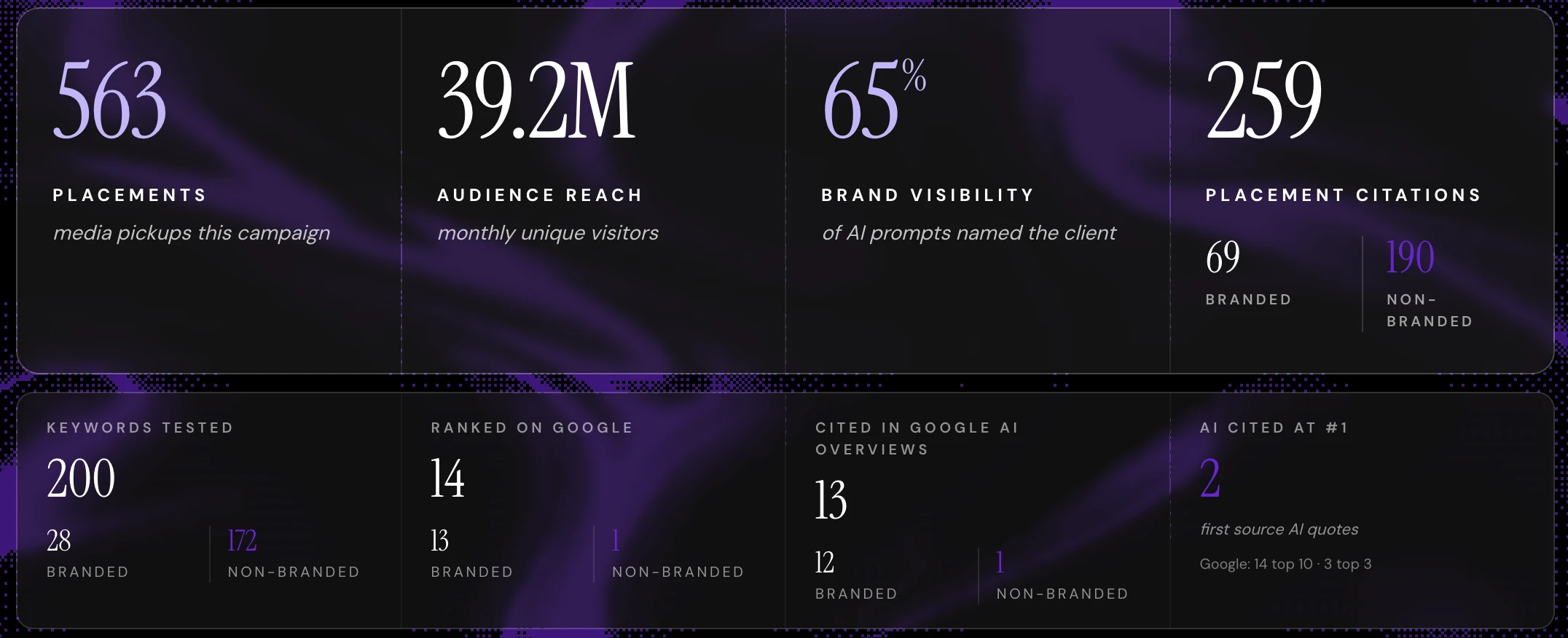AI Accelerator campaign summary for the enterprise AI readiness pilot, showing 563 placements, 39.2M audience reach, 65% brand visibility, 259 placement citations, and the Google ranking and AI Overview breakdown.