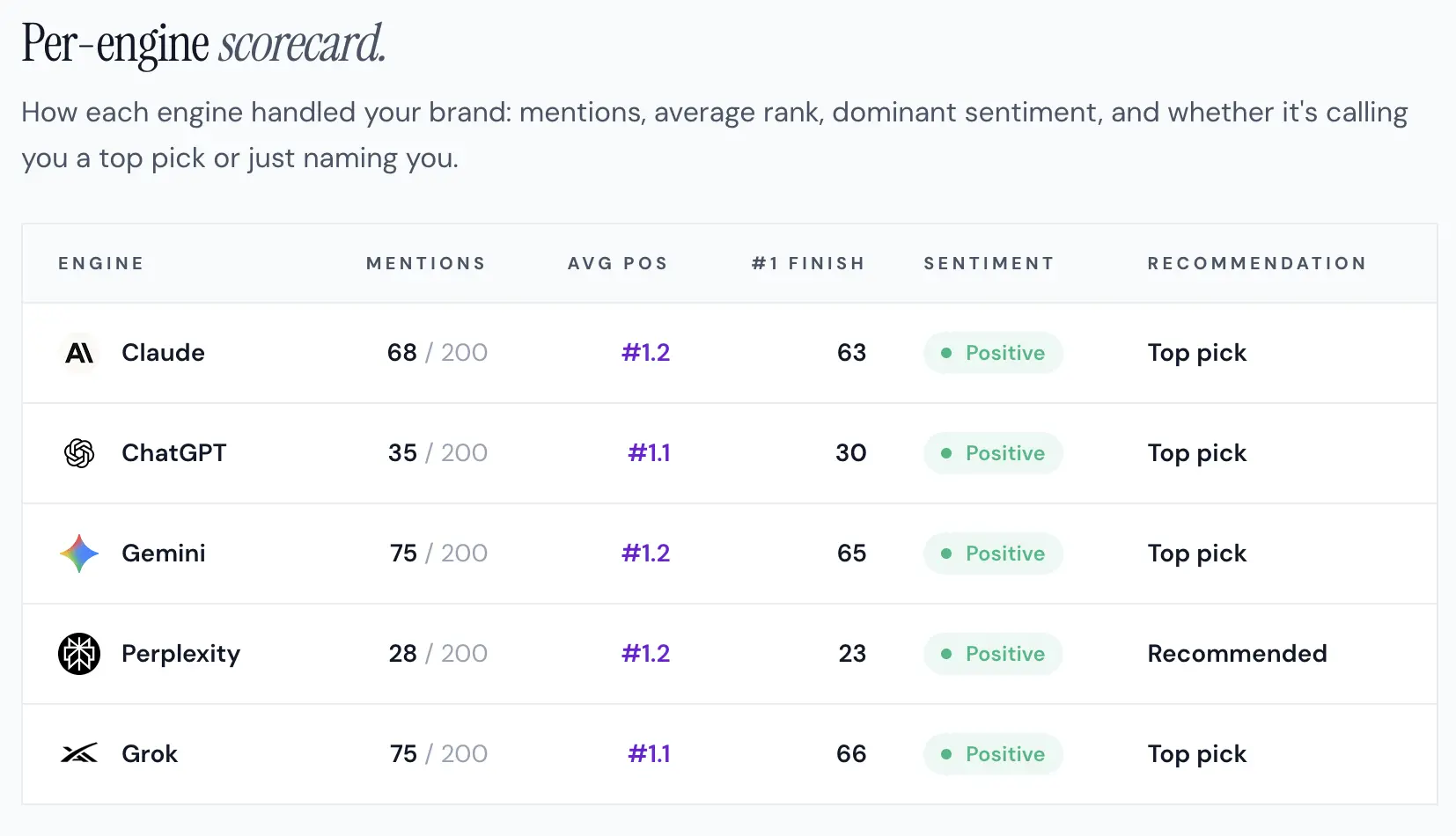 Per-engine scorecard for the client showing mentions out of 200 prompts, average position, number of first-place finishes, sentiment, and recommendation status across Claude, ChatGPT, Gemini, Perplexity, and Grok.