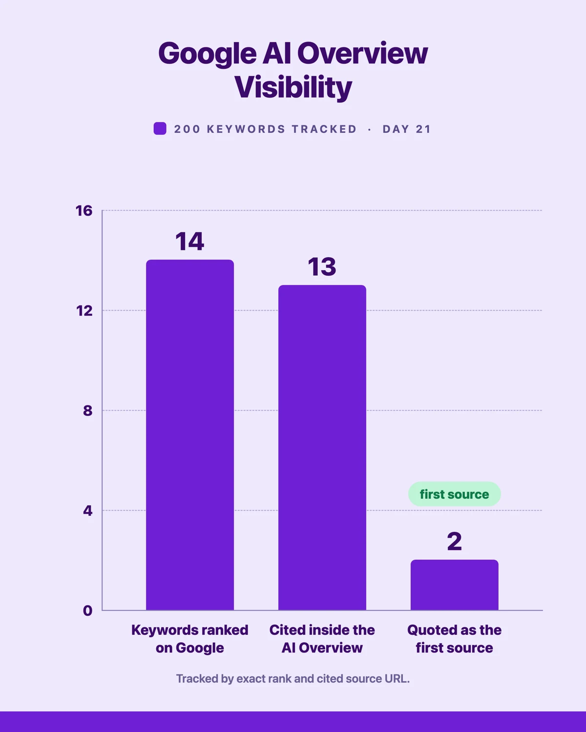 Bar chart of Google AI Overview visibility showing 14 keywords ranked on Google, 13 cited inside the AI Overview, and 2 quoted as the first source.