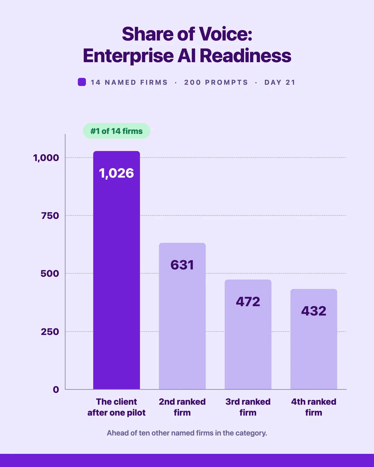 Bar chart comparing AI visibility share of voice in enterprise AI readiness consulting, showing the client at 1,026 mentions, ahead of the next three ranked firms, placing first of 14 named firms 21 days after publish.