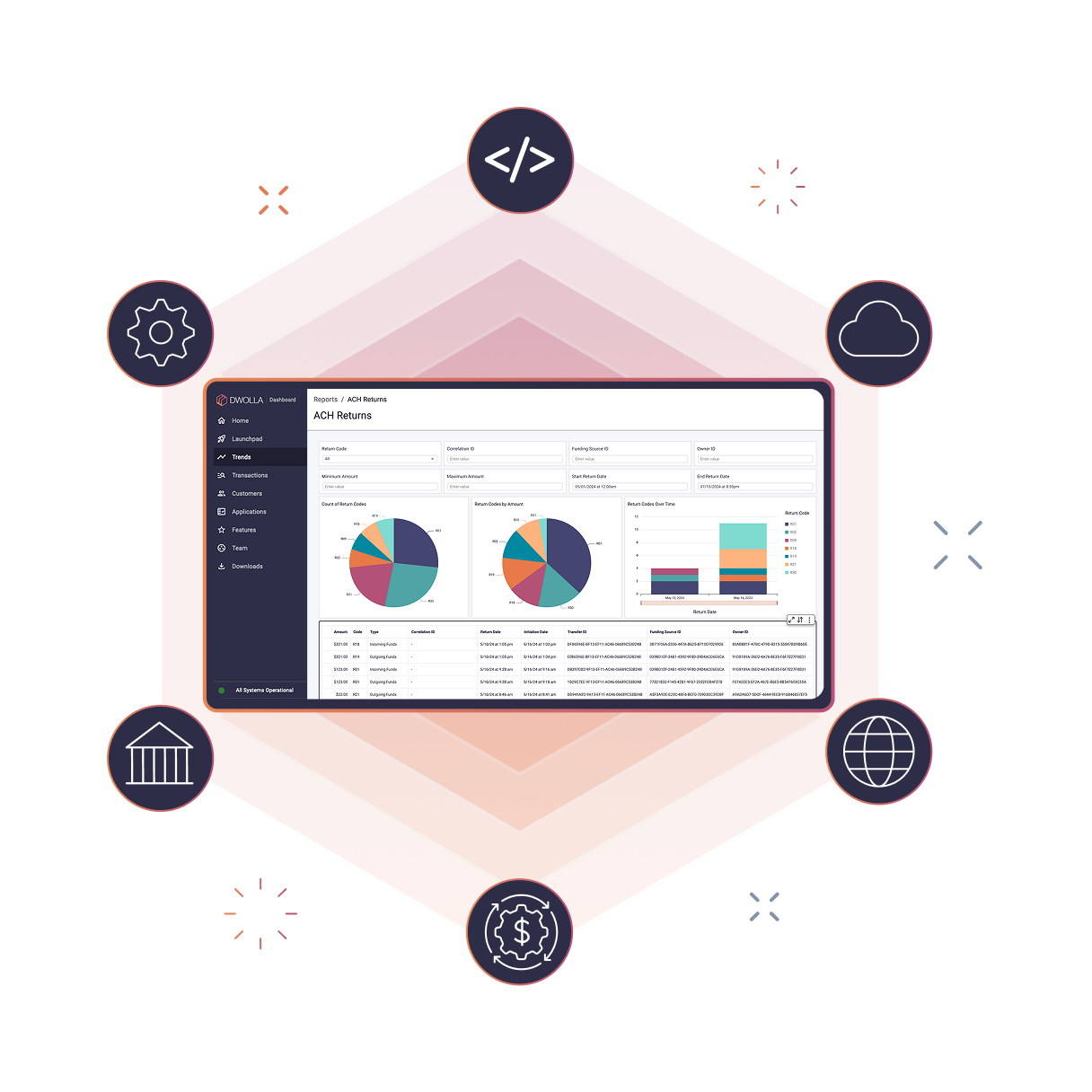 The Dwolla payments platform dashboard showing an ACH returns report, the fintech product behind the earned-media push