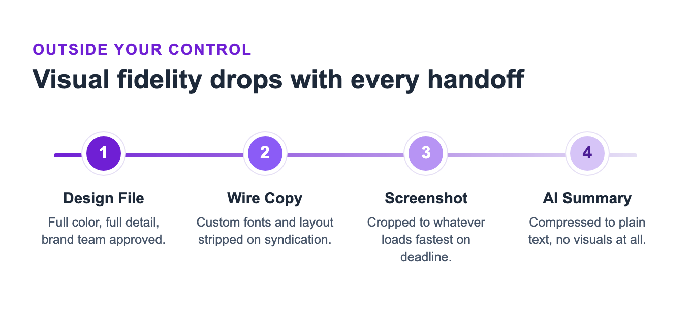 Timeline diagram showing visual fidelity dropping across four handoffs: design file, wire copy, screenshot, and AI summary
