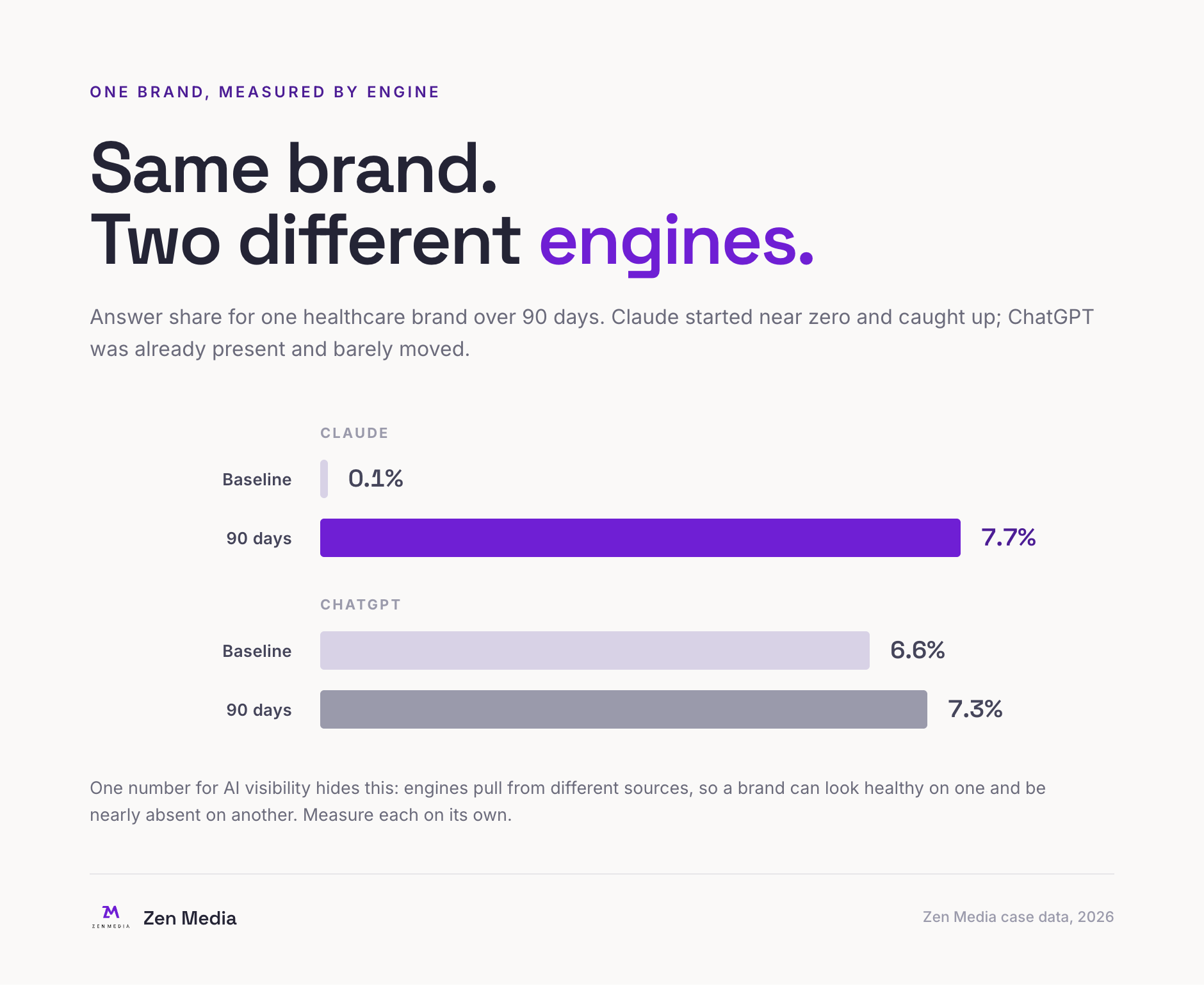 Answer share for one healthcare brand by engine over 90 days: Claude rose from 0.1% to 7.7% while ChatGPT moved from 6.6% to 7.3%. Zen Media case data, 2026.